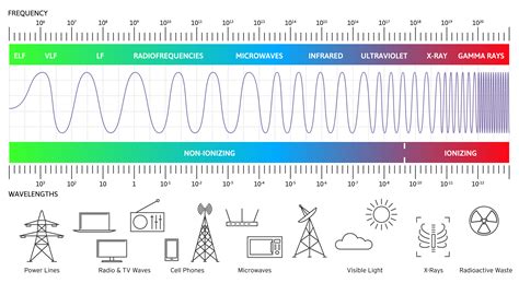 what is a safe rf reading|high emf reading range.